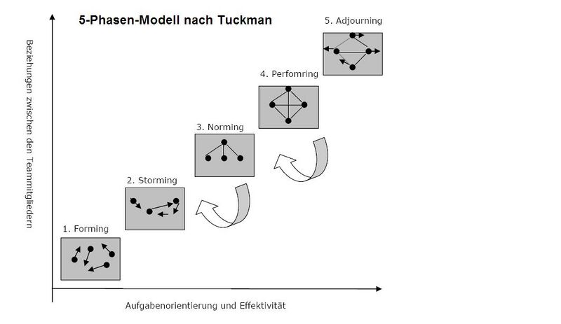 Datei:5 Phasen Modell Tuckman.jpg