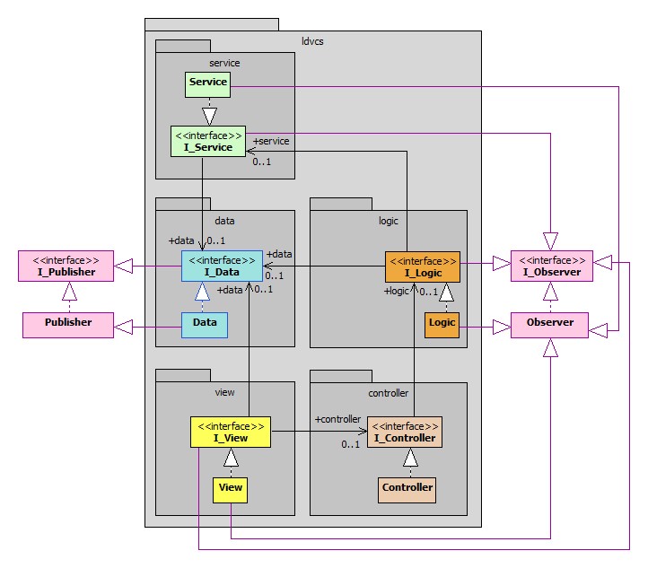 beispiel - Revision 3941: /tutorium/uml/vclsd/VCLSD01/dependency_injection