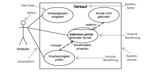 Use-Case-Diagramm – GlossarWiki