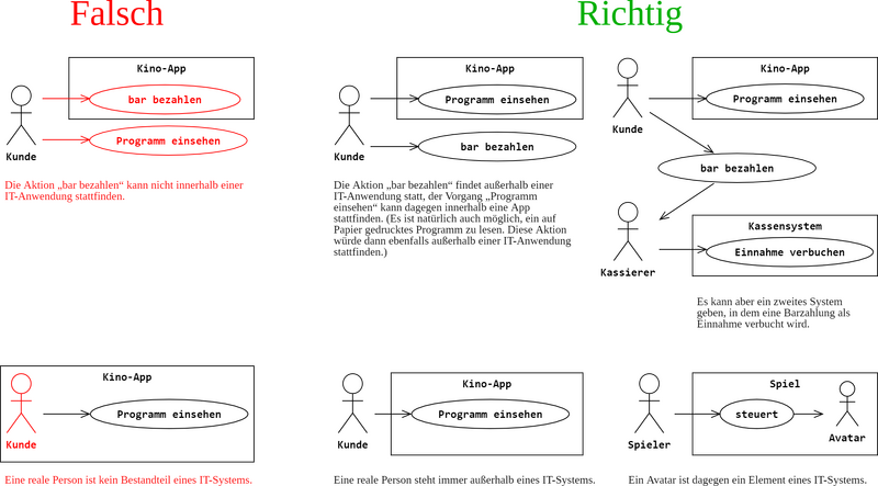 Datei:Falsch Richtig Use-Cases 4.png
