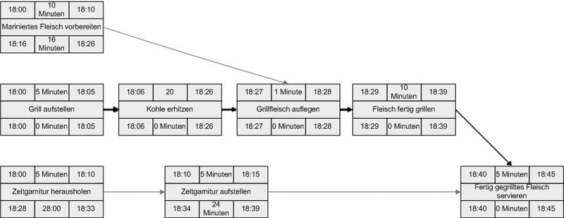Datei:Pert beispiel.jpg