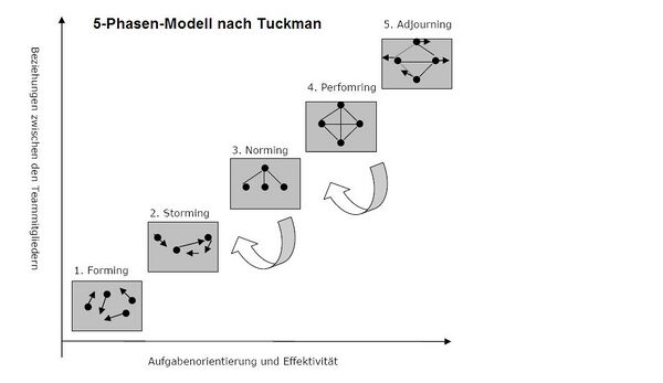 5 Phasen Modell Tuckman.jpg