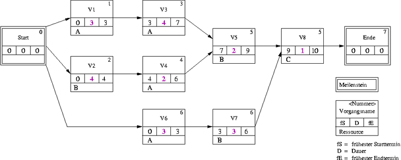 Datei:CCPM-Netzplan.png