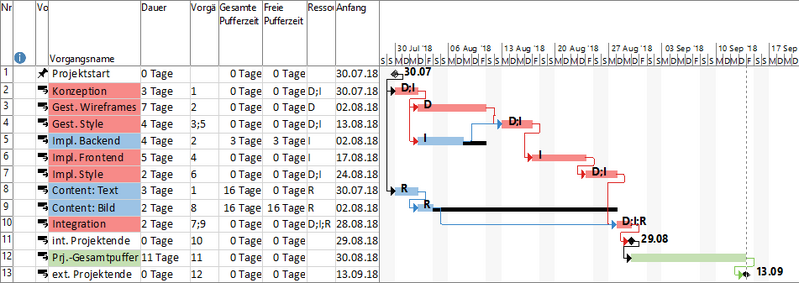 Datei:CCPM too much buffer.png