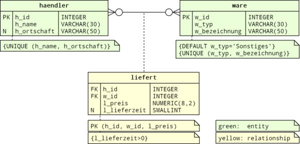 Handler Datenbank Sql Beispiel Glossarwiki