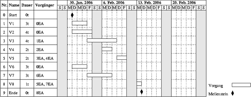 Datei:CCPM-Gantt1.png
