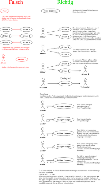 Datei:Falsch Richtig Use-Cases 1.png